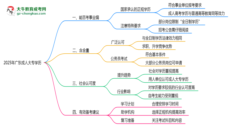 2025年廣東事業(yè)編招聘要成人大專學(xué)歷嗎？思維導(dǎo)圖