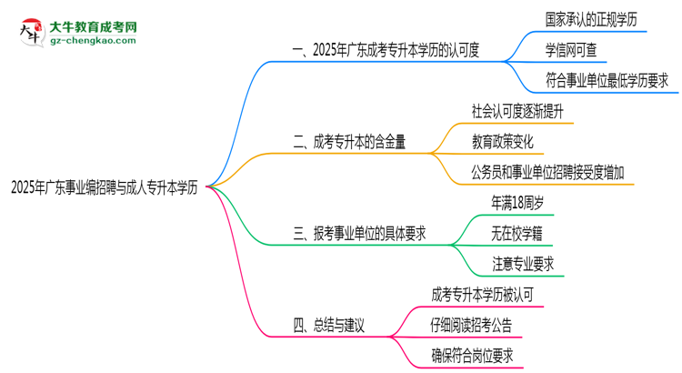 2025年廣東事業(yè)編招聘要成人專升本學(xué)歷嗎?思維導(dǎo)圖