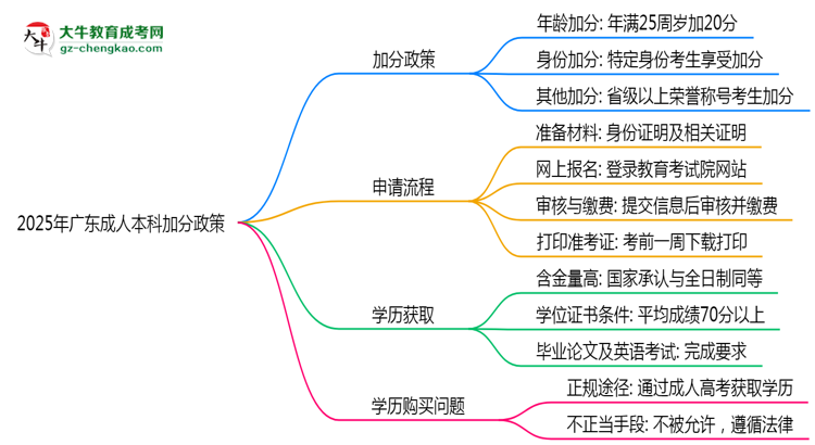 2025年廣東成人本科加分政策有什么？怎么申請？思維導(dǎo)圖