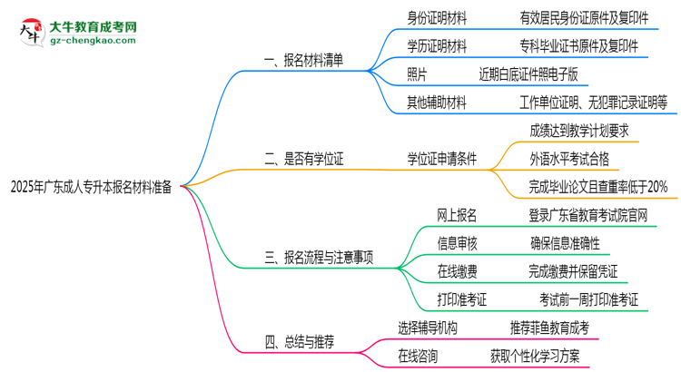 2025年廣東成人專升本報(bào)名材料準(zhǔn)備哪些？（附清單）思維導(dǎo)圖