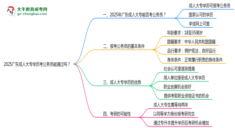 2025廣東成人大專學(xué)歷考公務(wù)員能通過(guò)嗎？思維導(dǎo)圖