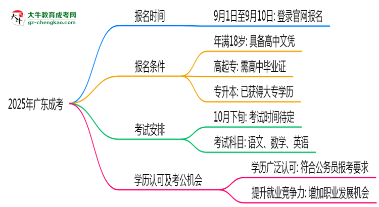 2025年廣東成考是一直都可以報(bào)名嗎？思維導(dǎo)圖