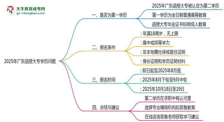 2025年廣東函授大專學(xué)歷是第一學(xué)歷嗎？思維導(dǎo)圖