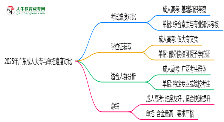 2025年廣東成人大專與單招難度對比哪個更難？思維導圖
