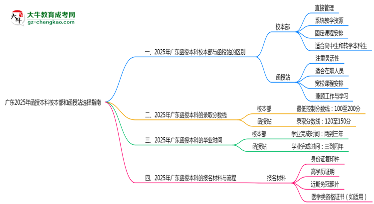 廣東2025年函授本科校本部和函授站選擇指南思維導(dǎo)圖
