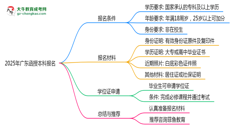 2025年廣東函授本科報名需要滿足什么資格條件?思維導圖