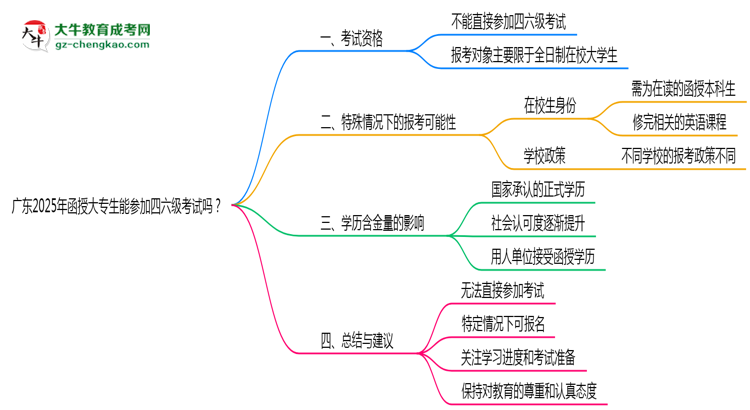 廣東2025年函授大專生能參加四六級考試的嗎?思維導圖