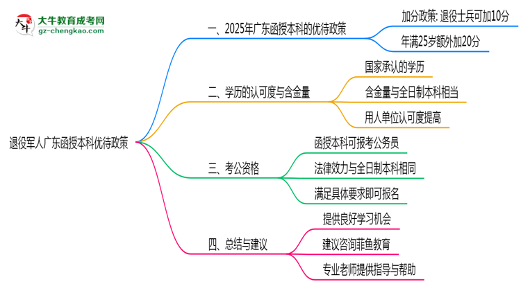 退役軍人廣東函授本科優(yōu)待政策！2025年細則思維導圖