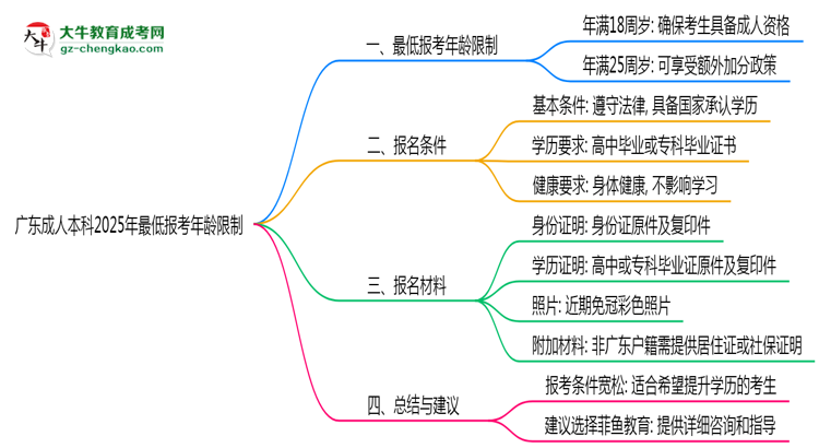 廣東成人本科2025年最低報考年齡限制多少歲？思維導圖