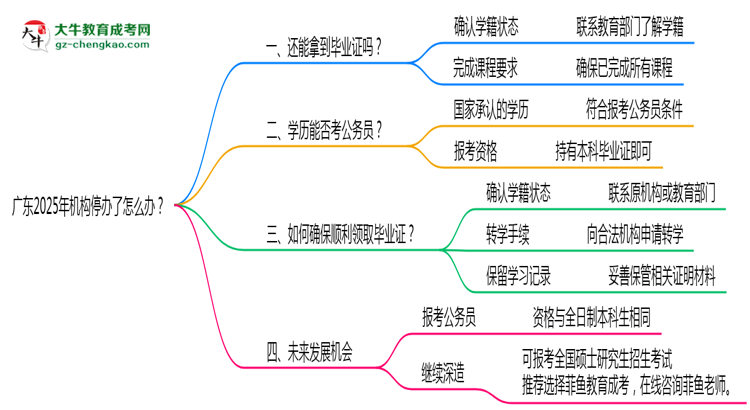 廣東2025年機構(gòu)停辦了怎么辦？如何領(lǐng)取成人專升本畢業(yè)證思維導(dǎo)圖