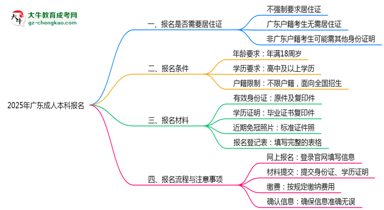 廣東成人本科報名需要用到居住證嗎？2025年規(guī)定思維導(dǎo)圖