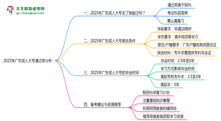 廣東成人大專真實(shí)通過(guò)率怎么樣？2025數(shù)據(jù)思維導(dǎo)圖