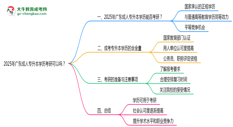 2025年廣東成人專升本學(xué)歷考研可以嗎？思維導(dǎo)圖