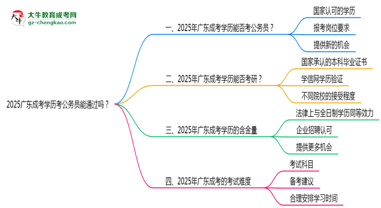 2025廣東成考學(xué)歷考公務(wù)員能通過嗎?思維導(dǎo)圖