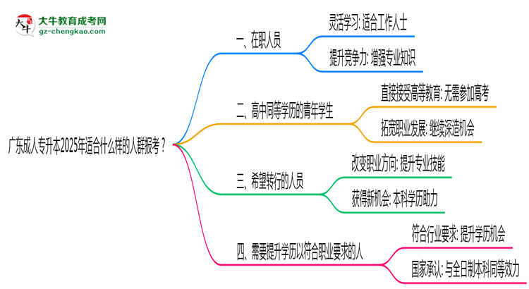 廣東成人專升本2025年適合什么樣的人群報考？思維導(dǎo)圖