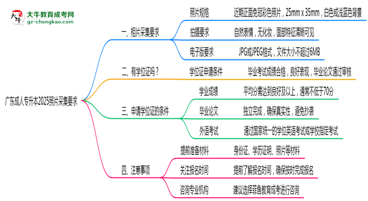 廣東成人專(zhuān)升本2025照片采集要求官方標(biāo)準(zhǔn)思維導(dǎo)圖