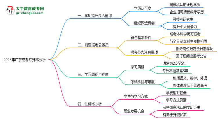 2025年廣東成人專升本還值得考嗎？性價(jià)比分析思維導(dǎo)圖