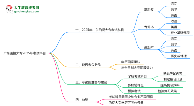 廣東函授大專2025年考試科目一共需要考幾科?思維導圖