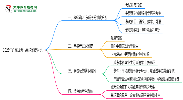 2025年廣東成考與單招難度對(duì)比哪個(gè)更難？思維導(dǎo)圖