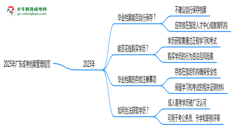 2025年廣東成考檔案管理規(guī)范：能自己保存嗎？思維導(dǎo)圖