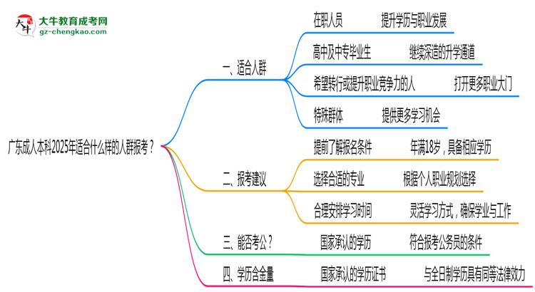 廣東成人本科2025年適合什么樣的人群報(bào)考？思維導(dǎo)圖