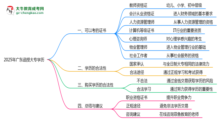廣東函授大專學(xué)歷2025年可考的證書有哪些？思維導(dǎo)圖