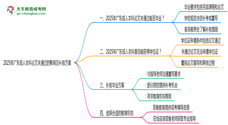 2025廣東成人本科論文沒通過能畢業(yè)嗎？補(bǔ)救畢業(yè)方案思維導(dǎo)圖