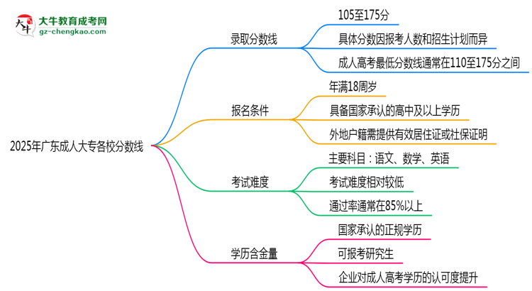 2025年廣東成人大專各校分?jǐn)?shù)線最少要考幾分？思維導(dǎo)圖