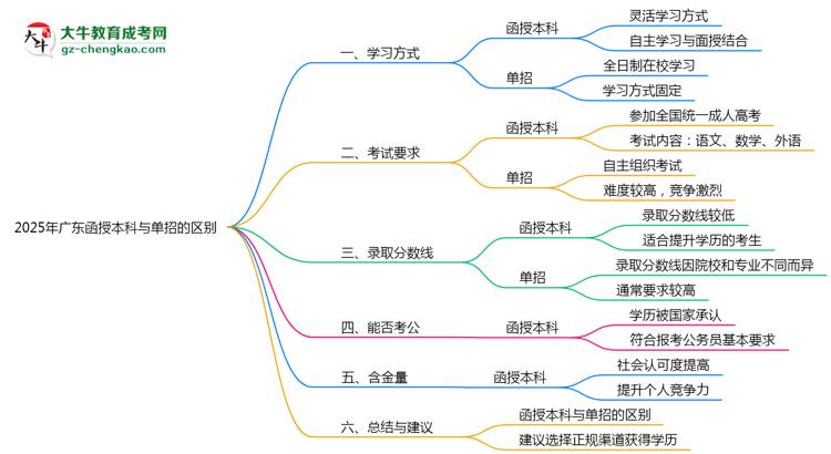 2025年廣東函授本科和單招的區(qū)別！深度解析思維導(dǎo)圖