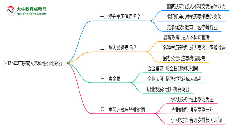 2025年廣東成人本科還值得考嗎？性?xún)r(jià)比分析思維導(dǎo)圖