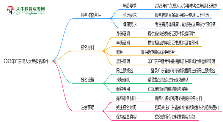 2025年廣東成人大專報名需要滿足什么資格條件？思維導(dǎo)圖
