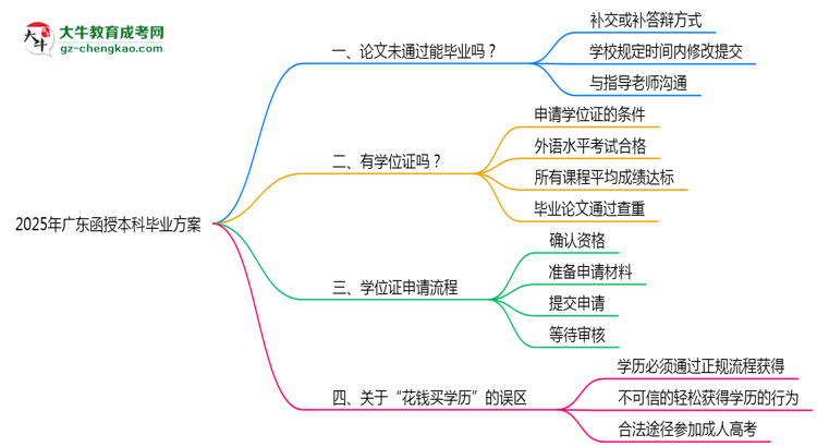 2025廣東函授本科論文沒通過能畢業(yè)嗎?補救畢業(yè)方案思維導圖