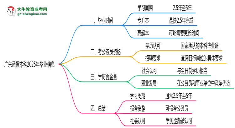 廣東函授本科2025年最快畢業(yè)拿證要幾年？思維導圖