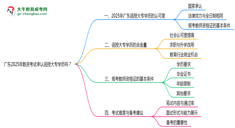 廣東2025年教資考試承認(rèn)函授大專(zhuān)學(xué)歷嗎？思維導(dǎo)圖