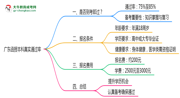 廣東函授本科真實通過率怎么樣?2025數(shù)據(jù)思維導(dǎo)圖