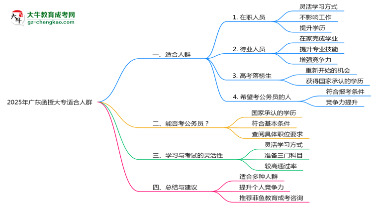 廣東函授大專2025年適合什么樣的人群報(bào)考?思維導(dǎo)圖