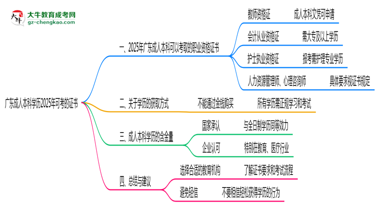廣東成人本科學(xué)歷2025年可考的證書有哪些？思維導(dǎo)圖