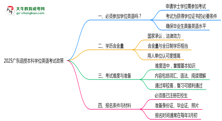 2025廣東函授本科學(xué)位英語(yǔ)一定要考嗎？思維導(dǎo)圖