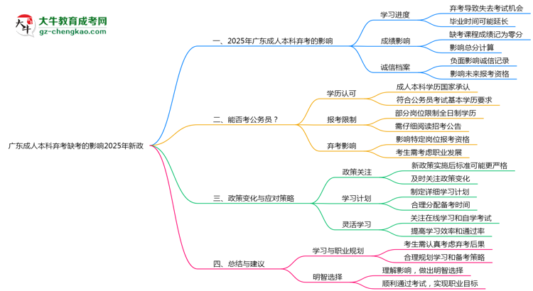 廣東成人本科棄考缺考的影響2025年新政思維導(dǎo)圖