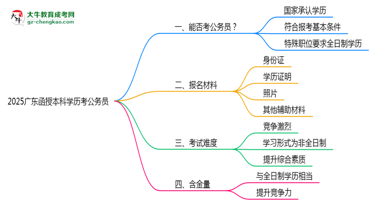 2025廣東函授本科學歷考公務(wù)員能通過嗎？思維導圖
