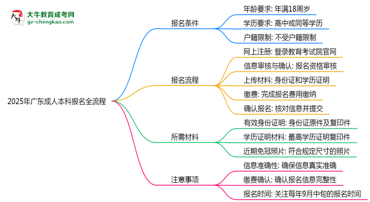 2025年廣東成人本科報(bào)名全流程是怎樣的？思維導(dǎo)圖
