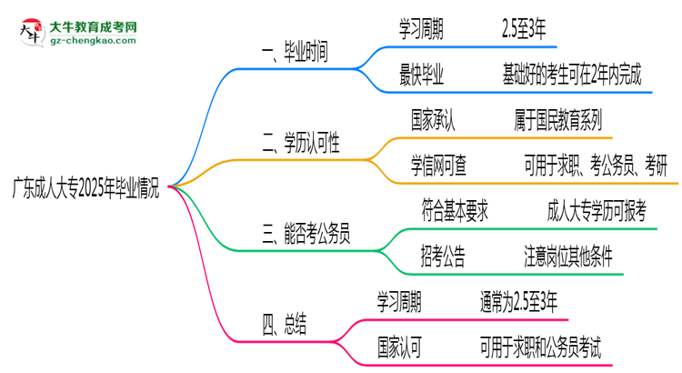 廣東成人大專2025年最快畢業(yè)拿證要幾年？思維導(dǎo)圖