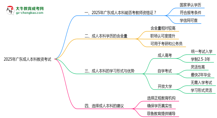 廣東2025年教資考試承認(rèn)成人本科學(xué)歷嗎？思維導(dǎo)圖