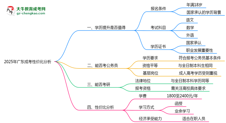 2025年廣東成考還值得考嗎？性價比分析思維導(dǎo)圖