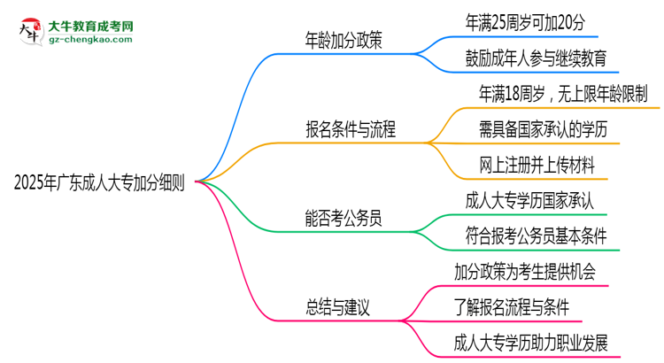 2025年廣東成人大專加分細則：滿多少歲能加分？思維導(dǎo)圖