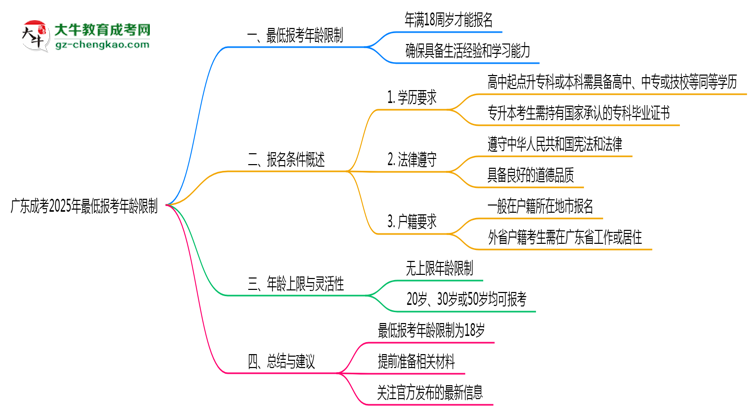廣東成考2025年最低報(bào)考年齡限制多少歲？思維導(dǎo)圖