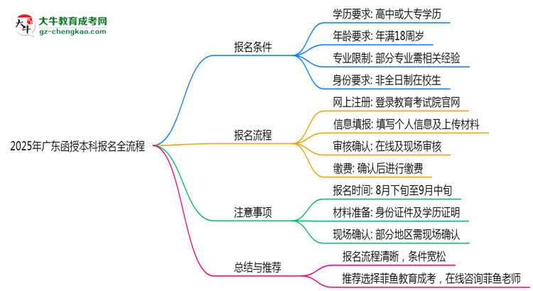 2025年廣東函授本科報名全流程是怎樣的？思維導圖