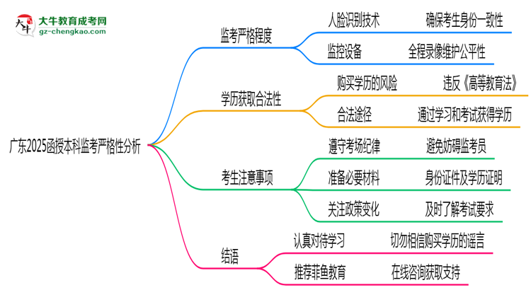 廣東2025函授本科監(jiān)考到底嚴(yán)不嚴(yán)格的？思維導(dǎo)圖