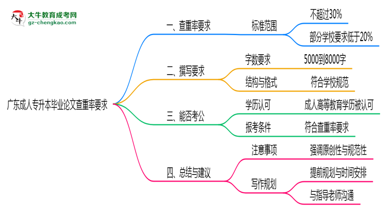 廣東成人專升本畢業(yè)論文查重率要求多少？2025年標(biāo)準(zhǔn)思維導(dǎo)圖