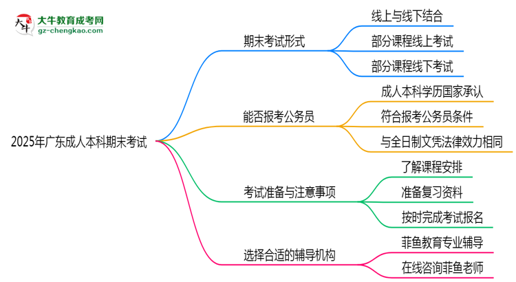 2025年廣東成人本科期末考試形式是線上還是線下考？思維導圖